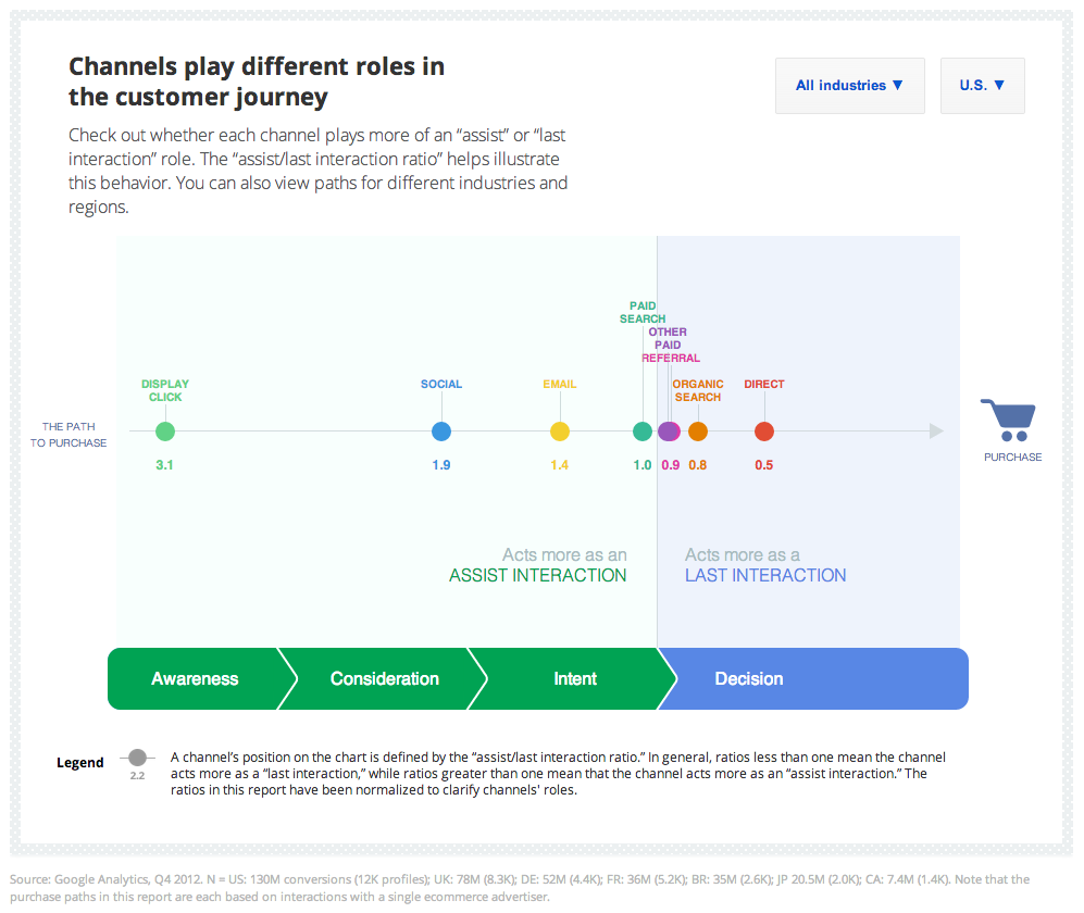 SEO and the buying process graphic